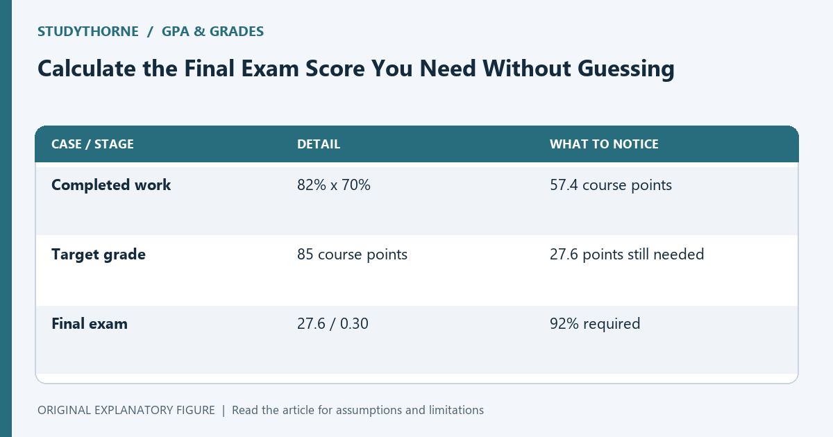 Illustrative weighted course: an 82-percent completed-work average and a 30-percent final require 92 percent on the exam to reach 85.