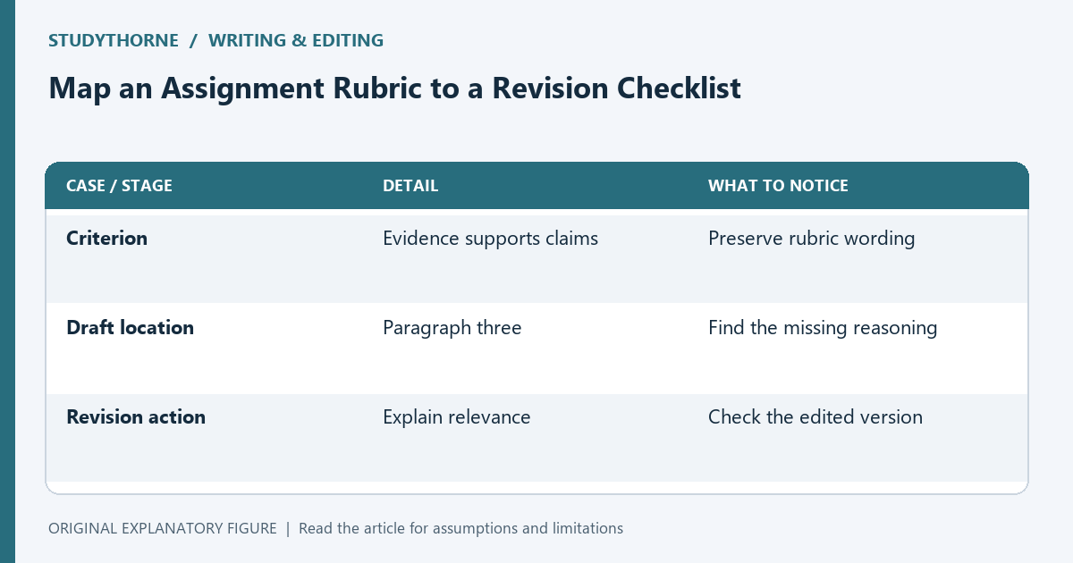 A rubric-to-draft map connects each criterion to a location and a specific revision action.